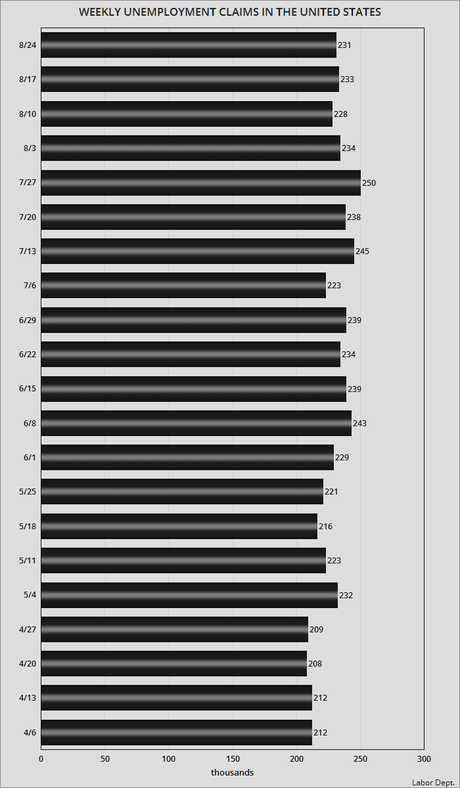 About 231,000 Workers Filed For Unemployment Last Week