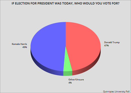 Two More Polls Show Harris With A Lead