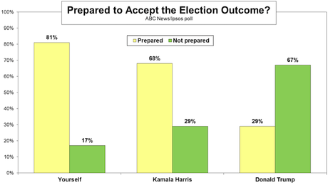 2/3 Of Public Say Trump Won't Accept Election Results