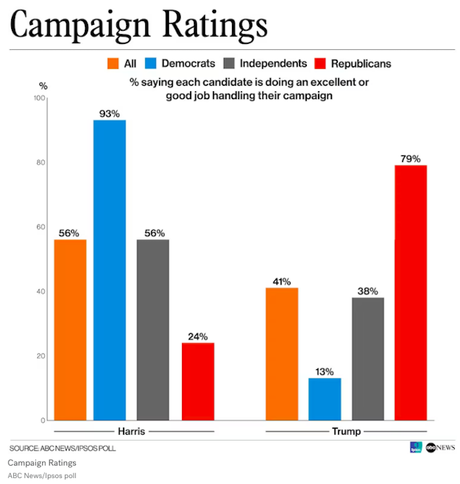 ABC / Ipsos Poll Give Harris A 6-Point Lead Among Likely Voters