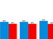 Ipsos Poll Give Harris 6-Point Lead Among Likely Voters