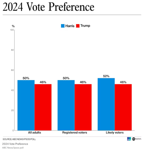 ABC / Ipsos Poll Give Harris A 6-Point Lead Among Likely Voters