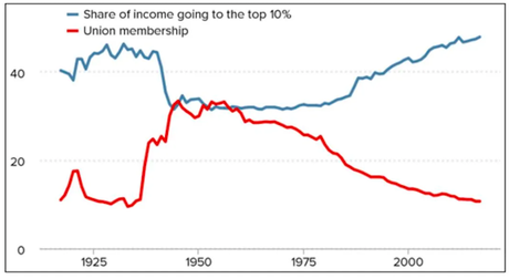 Giant Corporate Mergers Hurt Both Workers And Consumers