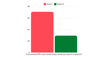 What Would Stylists & Therapists Do With 25% More Tips?