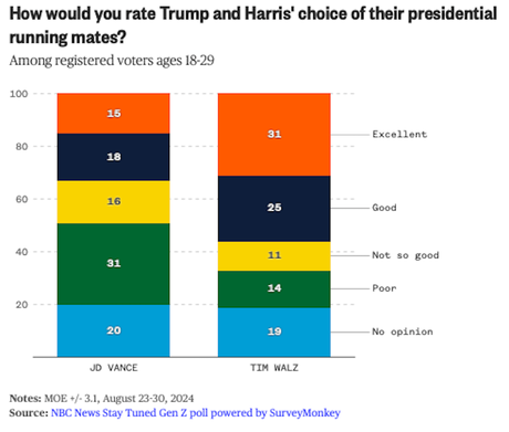 Harris Has A Huge Advantage Among Young Voters