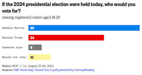 Harris Has A Huge Advantage Among Young Voters