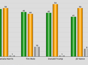 Harris Walz Viewed More Favorably Than Trump Vance