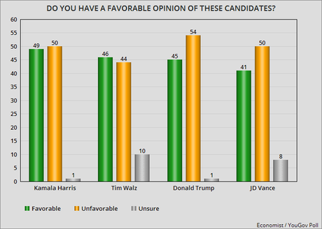 Harris & Walz Viewed More Favorably Than Trump & Vance