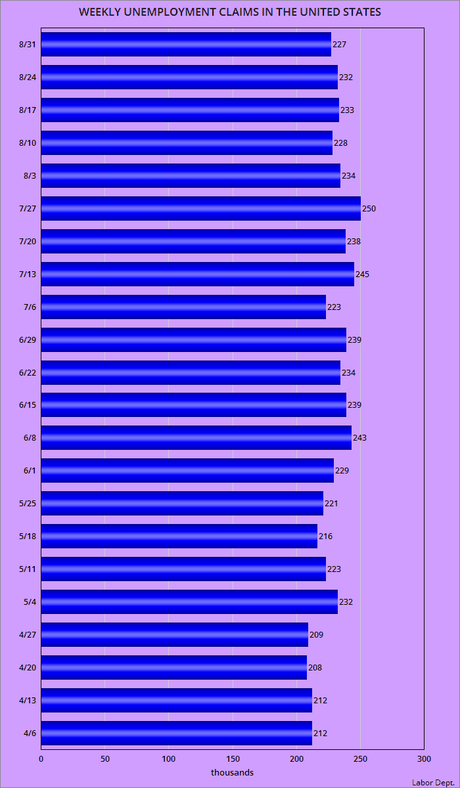 About 227,000 Workers Filed For Unemployment Last Week