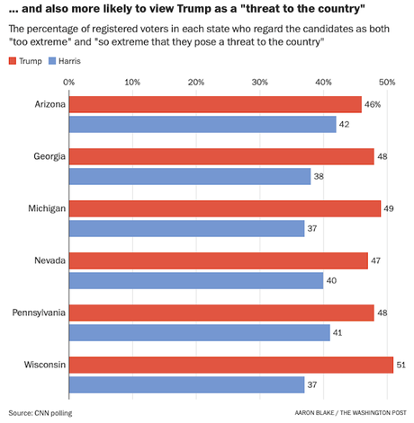 Swing State Voters View Trump As More Extreme Than Harris