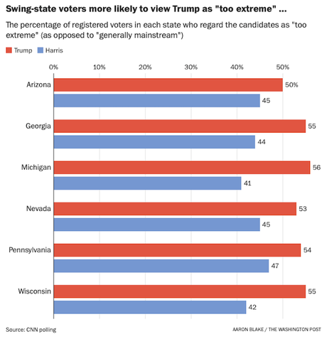 Swing State Voters View Trump As More Extreme Than Harris