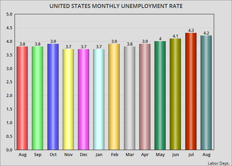 The Unemployment Rate Drops Slightly To 4.2% For August