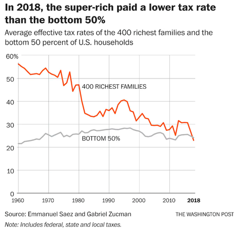 The Super-Rich Don't Pay Their Fair Share Of Taxes