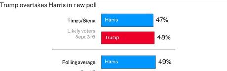 Kamala Harris suffers poll setback ahead of crucial Trump debate