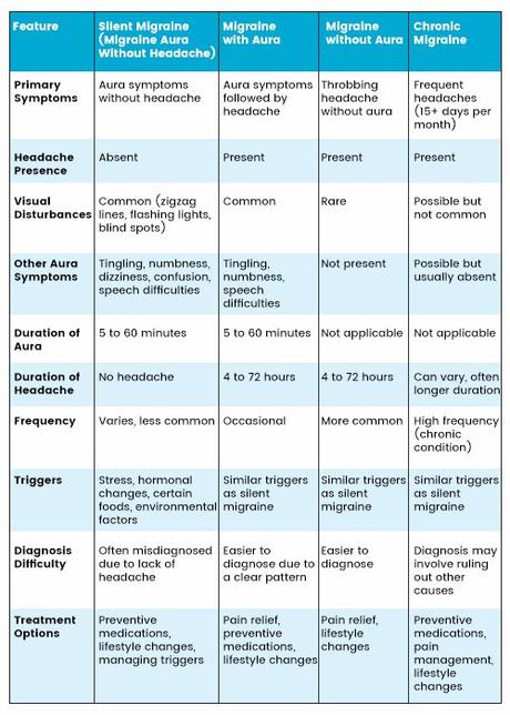 Silent Migraines: Symptoms, Causes and its Treatment