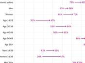 Poll Shows Blacks Solidly Behind Kamala Harris