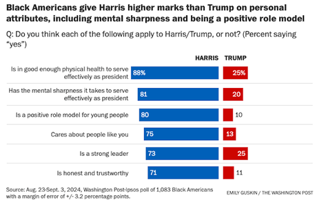 New Poll Shows Blacks Are Solidly Behind Kamala Harris