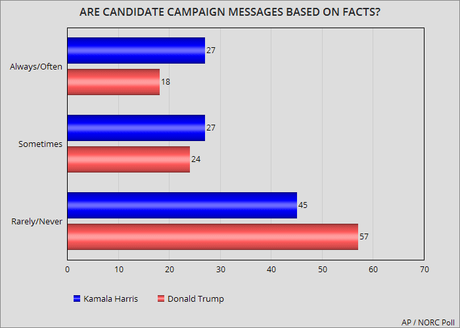 57% Say Trump Campaign Messages Not Based On Facts