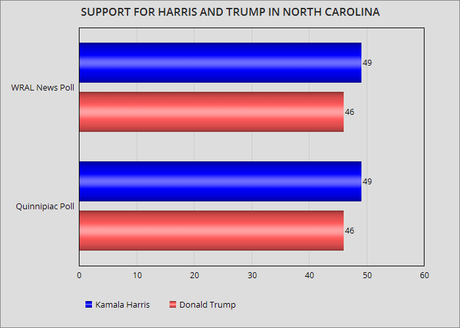 Two New North Carolina Polls Show Harris Up By 3 Points