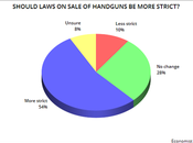 U.S. Public Wants Stricter Laws