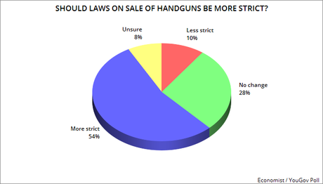 U.S. Public Wants Stricter Gun Laws