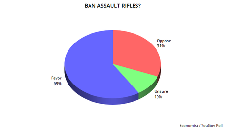 U.S. Public Wants Stricter Gun Laws