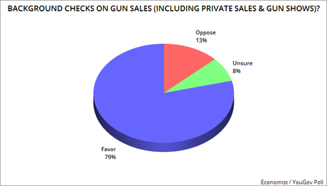 U.S. Public Wants Stricter Gun Laws