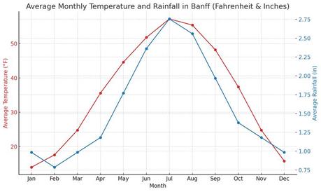 Travel Guide For Camping in Banff National Park Alberta 40 Banff Temp Precipitation Imperial