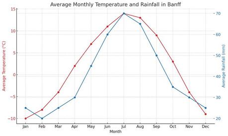 Travel Guide For Camping in Banff National Park Alberta 39 Banff Temp Precipitation Metric