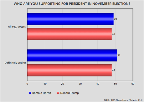 NPR / PBS NewsHour / Marist Poll Has Harris With Small Lead