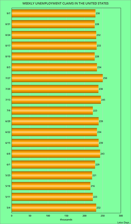 About 230,000 Workers Filed For Unemployment Last Week
