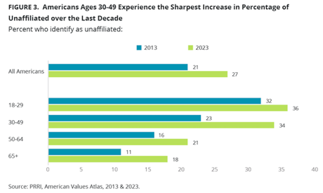 The Religiously Unaffiliated Percentage Continues To Grow