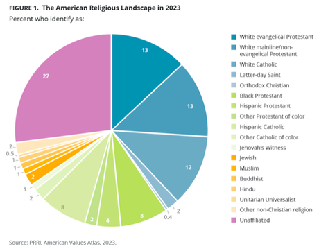 The Religiously Unaffiliated Percentage Continues To Grow