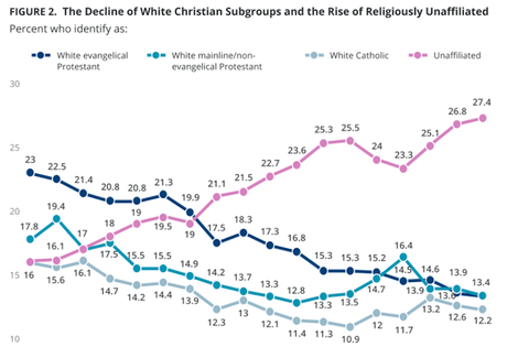 The Religiously Unaffiliated Percentage Continues To Grow