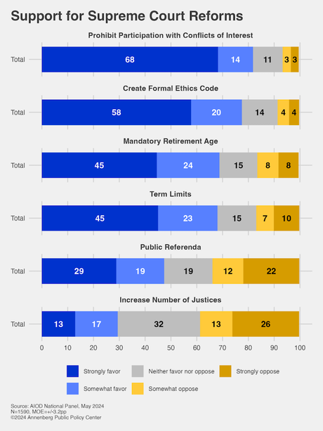 Most people Want Supreme Court Reforms