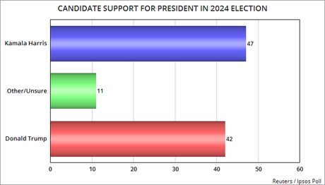 Two New Polls Show Harris Lead Extended