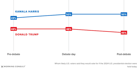 Two New Polls Show Harris Lead Extended