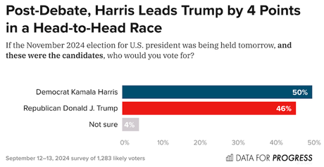 Harris Has The Race Lead (And Won The Debate)