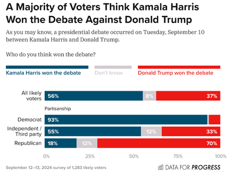 Harris Has The Race Lead (And Won The Debate)