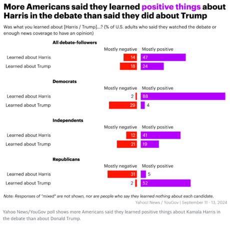 Another Poll Shows Harris Won The Debate And Grabbed A lead