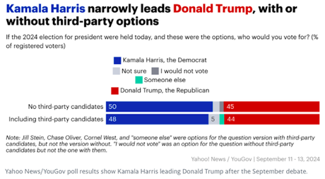 Another Poll Shows Harris Won The Debate And Grabbed A lead