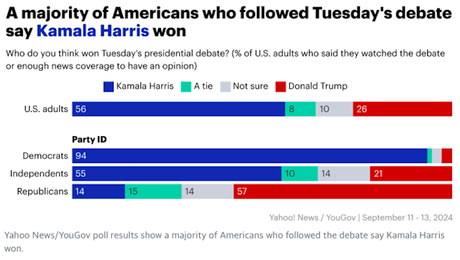 Another Poll Shows Harris Won The Debate And Grabbed A lead