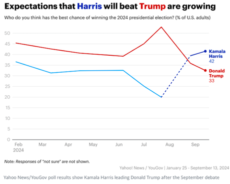 Another Poll Shows Harris Won The Debate And Grabbed A lead