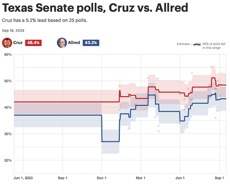 The Senate Race In Texas Is Closer Than Expected