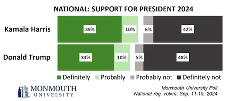 Polls Continue To Favor Kamala Harris In 2024 Election