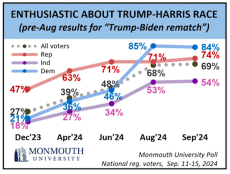 Polls Continue To Favor Kamala Harris In 2024 Election