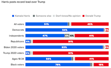 Polls Continue To Favor Kamala Harris In 2024 Election