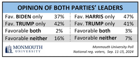 Polls Continue To Favor Kamala Harris In 2024 Election