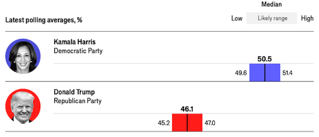 Polls Continue To Favor Kamala Harris In 2024 Election