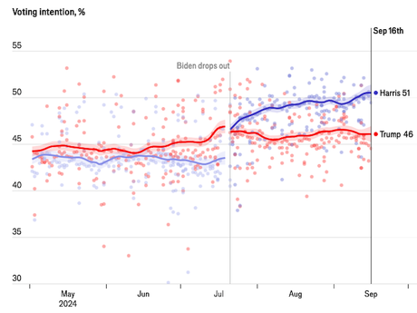 Polls Continue To Favor Kamala Harris In 2024 Election